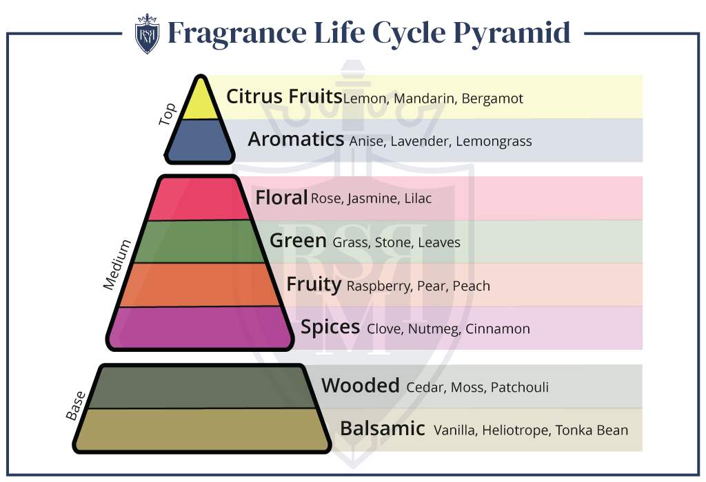 Fragrance notes pyramid