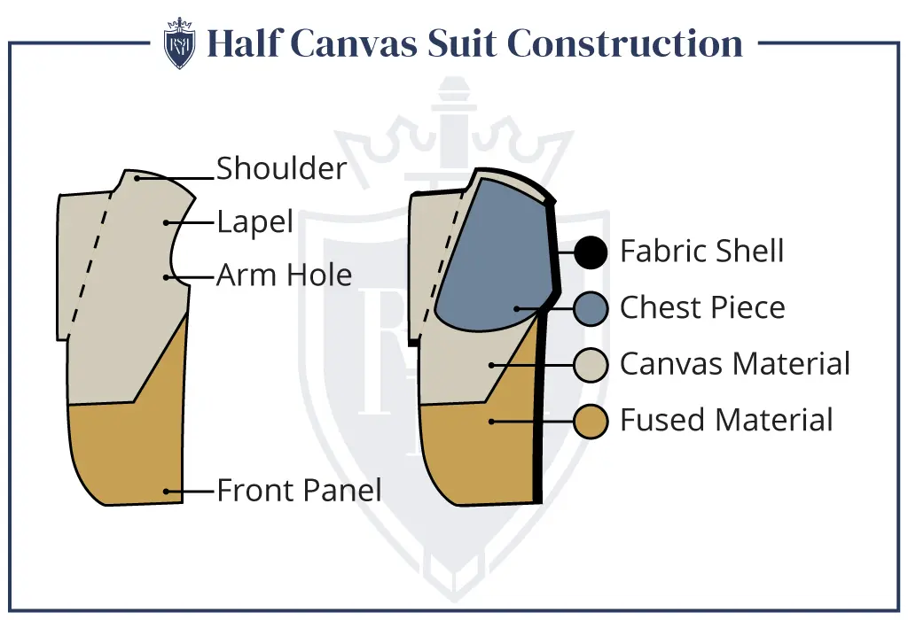 half canvas suit construction