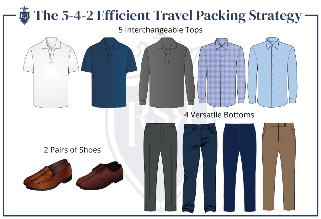 Graphic illustrating the 5-4-2 Efficient Travel Packing Strategy for men: 5 interchangeable tops, 4 versatile bottoms, and 2 pairs of shoes for light, carry-on-only travel