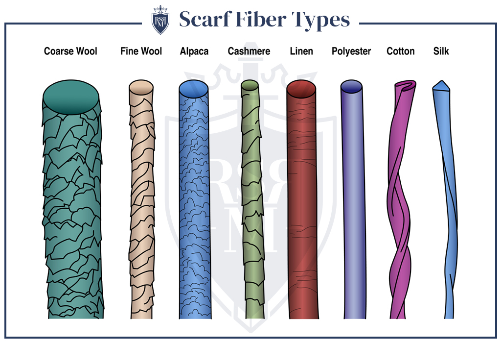 Illustration of different scarf fiber types: wool, cashmere, cotton