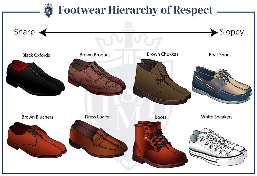 Illustrated footwear guide ranking men’s shoes from sharp to sloppy styles