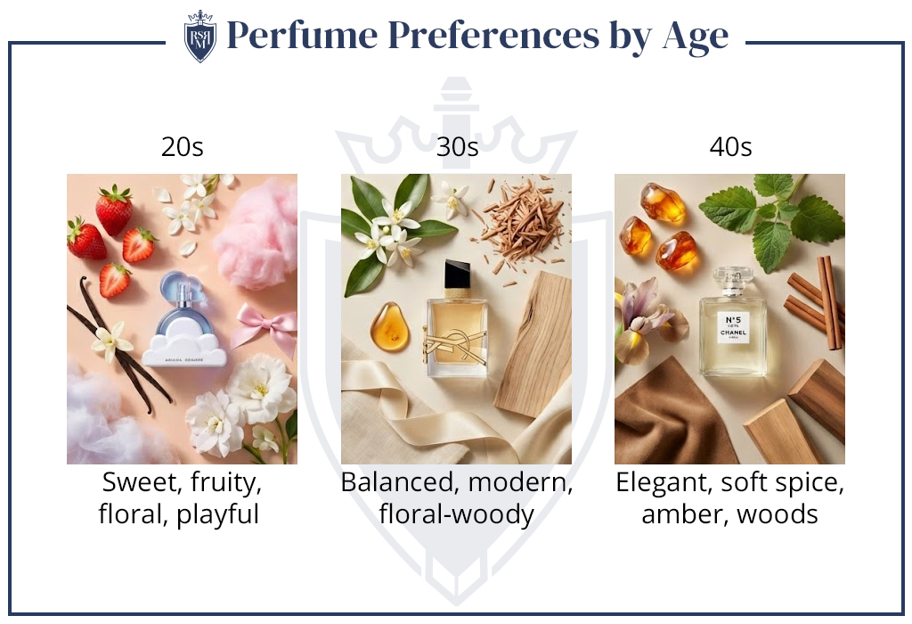 Infographic showing women’s perfume preferences by age: 20s sweet, 30s floral-woody, 40s elegant